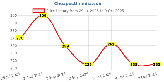 flipkart.com rameshta UV Protection Retro Square Sunglasses (Free Size) rameshta Price History Graph from 29 Jul 2025 to 8 Oct 2025