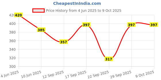flipkart.com rameshth Unstitched Cotton Blend Shirt & Trouser Fabric Solid rameshth Price History Graph from 4 Jun 2025 to 9 Oct 2025