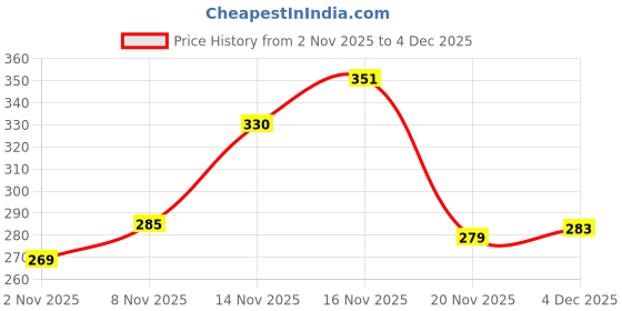 flipkart.com RAMESHWARAM FABRICS 2.25 Meter Cotton Lungi - Dhoti for Men Woven Men Dhoti Price History Graph from 2 Nov 2025 to 4 Dec 2025