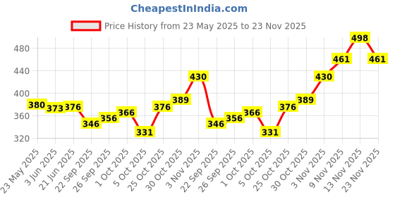 flipkart.com RAMESHWARAM FABRICS Dhoti for Men - Readymade - Silk Dhoti Pant - Suitable with Kurta Men Dhoti Price History Graph from 23 May 2025 to 23 Nov 2025