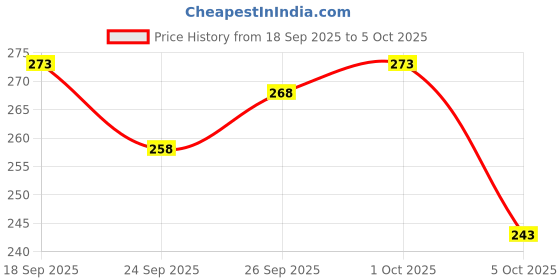 flipkart.com RAMESHWARAM FABRICS Dhoti for Men - Readymade - Silk Dhoti Pant - Suitable with Kurta Men Dhoti Price History Graph from 18 Sep 2025 to 5 Oct 2025