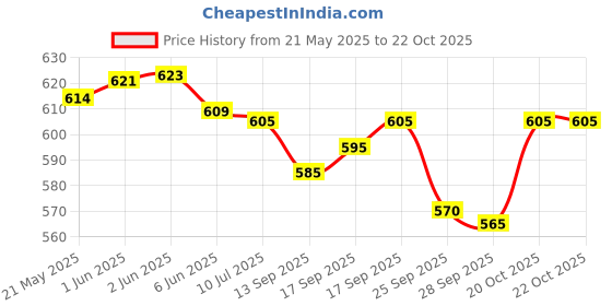 flipkart.com RAMESHWARAM FABRICS Men Dhoti Price History Graph from 21 May 2025 to 22 Oct 2025