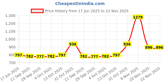 flipkart.com RAMESHWARAM FABRICS Men's Pure Cotton Readymade Dhoti with Angwastra Set - Pocket Dhoti Solid Men Dhoti Price History Graph from 17 Jun 2025 to 22 Nov 2025