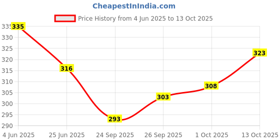 flipkart.com RAMESHWARAM FABRICS Readymade Elastic Cotton Silk Dhoti for men, Free Size, Ready to wear Dhoti Only Solid Men Dhoti Price History Graph from 4 Jun 2025 to 13 Oct 2025