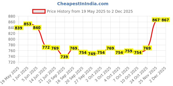 flipkart.com RAMESHWARAM FABRICS Readymade - Ready to Wear - Dhoti Set with Pocket and Stole Men Dhoti Price History Graph from 19 May 2025 to 30 Nov 2025