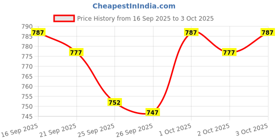 flipkart.com RAMESHWARAM FABRICS Solid Men Dhoti Price History Graph from 16 Sep 2025 to 3 Oct 2025