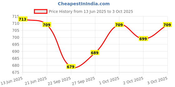 flipkart.com RAMESHWARAM FABRICS Unstitched Silk Dhoti Set , Dhoti Gamcha Set , Ideal for Pooja & Festival Solid Men Dhoti Price History Graph from 13 Jun 2025 to 3 Oct 2025