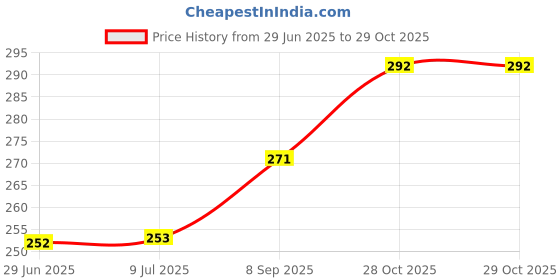 flipkart.com rameshwars Pack of 21 Decorative Feathers rameshwars Price History Graph from 29 Jun 2025 to 28 Oct 2025