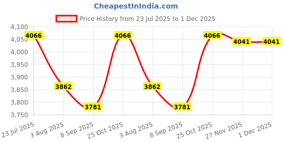 flipkart.com RAMEX 10-Port Fast Ethernet PoE, 8 PoE Ports, 2 Uplinks, 30W per Port 10 Ports 100 Mbps Network Switch Price History Graph from 23 Jul 2025 to 30 Nov 2025