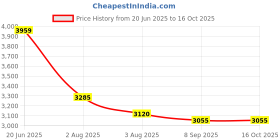 flipkart.com RAMEX 10/100 Media Converter 6 Fiber 2 RJ45 Unmanaged Fiber Switch, Plug N Play 1 Ports 100 Mbps Network Switch Price History Graph from 20 Jun 2025 to 16 Oct 2025