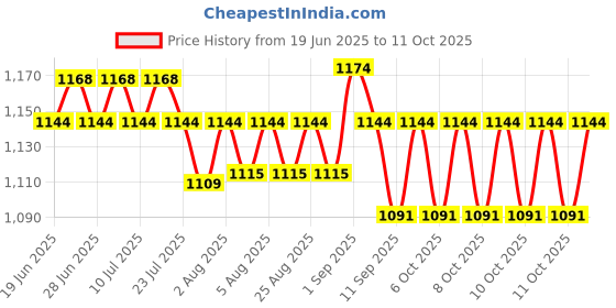 flipkart.com RAMEX 10/100/1000 SFP Media Converter Over Ethernet Cat6 (Without SFP Module) 1 Ports 1000 Mbps Network Switch Price History Graph from 19 Jun 2025 to 11 Oct 2025