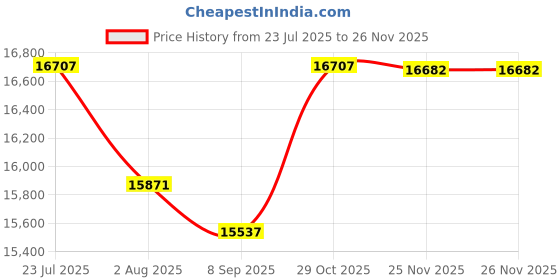 flipkart.com RAMEX 1.25G Bidi SFP Module Transceiver Tx1310/Rx1550rn SMSF Up to 20KM 1 Ports 1000 Mbps Network Switch Price History Graph from 23 Jul 2025 to 25 Nov 2025