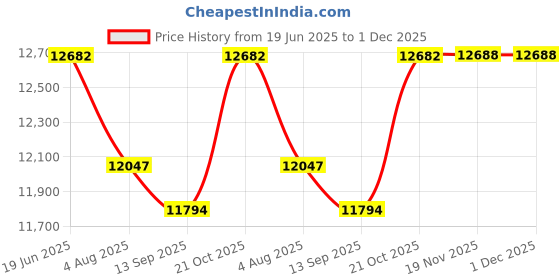 flipkart.com RAMEX 16-Port Gigabit PoE, 2 Uplinks, 2 SFP, 260W, Rack Mounted 16 Ports 1000 Mbps Network Switch Price History Graph from 19 Jun 2025 to 30 Nov 2025
