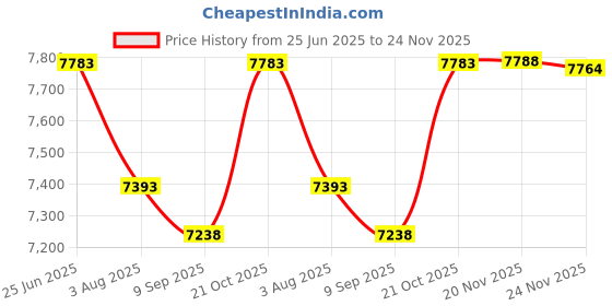 flipkart.com RAMEX 16-Port PoE, 10/100Mbps, 2 Uplinks, 1 SFP, 250W, Unmanaged 16 Ports 100 Mbps Network Switch Price History Graph from 25 Jun 2025 to 24 Nov 2025
