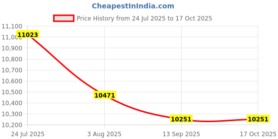 flipkart.com RAMEX 24-Port 100M PoE, 2 GE Uplinks, 1 SFP, 300W, Smart Ethernet 24 Ports 100 Mbps Network Switch Price History Graph from 24 Jul 2025 to 16 Oct 2025