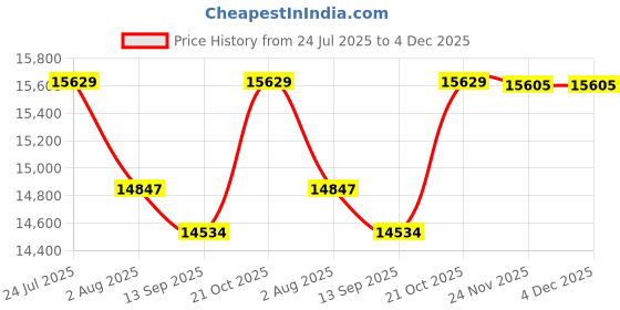 flipkart.com RAMEX 24-Port Smart Gigabit PoE Switch, 400W, 2 GE Uplinks, 2 SFP, Rack Mount 24 Ports 1000 Mbps Network Switch Price History Graph from 24 Jul 2025 to 3 Dec 2025