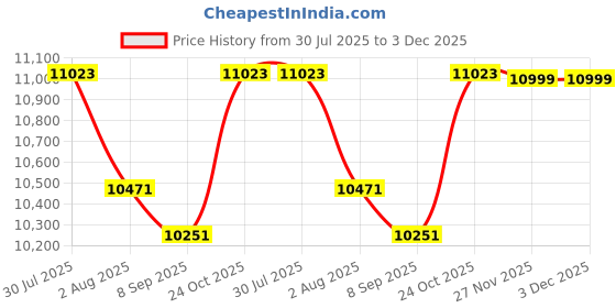 flipkart.com RAMEX 24FE PoE, 2 GE Uplinks, 1 SFP, 300W, Realtek Chipset 24 Ports 100 Mbps Network Switch Price History Graph from 30 Jul 2025 to 3 Dec 2025