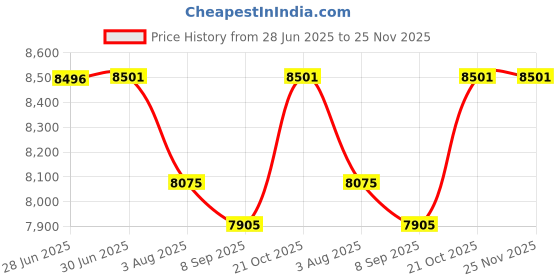 flipkart.com RAMEX 2.5G Unmanaged Multi-Giga Switch 4 x 2.5G Base-T Ports & 2 10G SFP Uplink Port 4 Ports 1000 Mbps Network Switch Price History Graph from 28 Jun 2025 to 24 Nov 2025