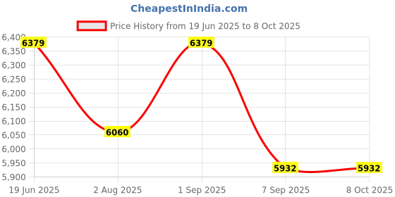 flipkart.com RAMEX 300 Mbps 2.4G CPE Wireless Access Point PTP/PTMP Bridge 1KM Indoor Outdoor (Pair) Access Point Price History Graph from 19 Jun 2025 to 7 Oct 2025