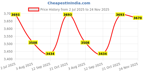 flipkart.com RAMEX 4-Port Gigabit Ai PoE Switch, 10/100/1000Mbps, 1 Uplink, 1 SFP, 65W 4 Ports 1000 Mbps Network Switch Price History Graph from 2 Jul 2025 to 24 Nov 2025