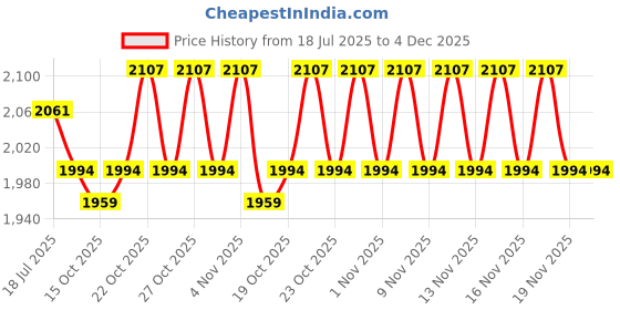 flipkart.com RAMEX 4 RJ45 Fiber Media Converter Gigabit 10/100/1000Mbps Base-Tx to Base-Fx 1 Ports 1000 Mbps Network Switch Price History Graph from 18 Jul 2025 to 4 Dec 2025