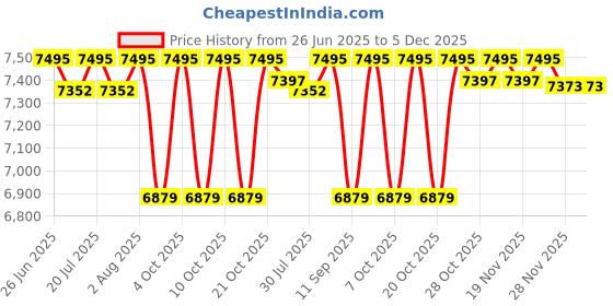 flipkart.com RAMEX 4CH Dry Contact Over Fiber Media Converter for Access Control 20KM 1 Ports 1000 Mbps Network Switch Price History Graph from 26 Jun 2025 to 5 Dec 2025