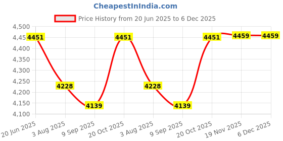 flipkart.com RAMEX 8-Port Gigabit PoE, 2 RJ45 Uplinks, 2 SFP Slots, 150W, CCTV NVR 8 Ports 1000 Mbps Network Switch Price History Graph from 20 Jun 2025 to 5 Dec 2025