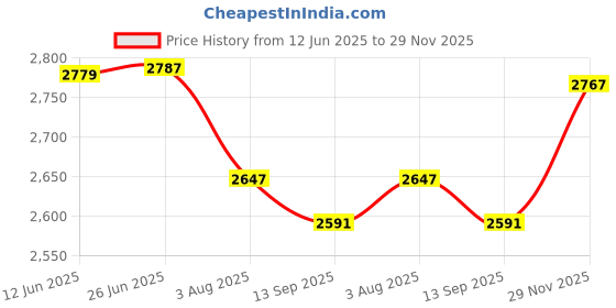 flipkart.com RAMEX 8-Port PoE Switch, 10/100Mbps, 2 Uplinks, For CCTV IP Cameras 8 Ports 100 Mbps Network Switch Price History Graph from 12 Jun 2025 to 29 Nov 2025