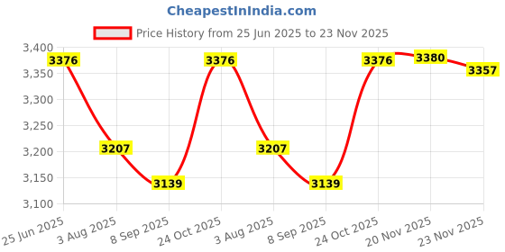 flipkart.com RAMEX 8 Port Poe Switch-8 Port PoE*10/100Mbps+2 Port RJ45 UplinkS 1000Mbps 8 Ports 100 Mbps Network Switch Price History Graph from 25 Jun 2025 to 23 Nov 2025