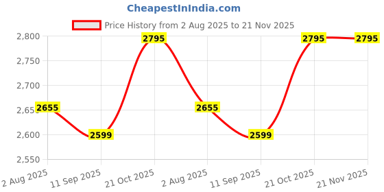 flipkart.com RAMEX 8-Port PoE Switch, 96W, 10/100Mbps PoE, 2 RJ45 Uplinks, Plug & Play 8 Ports 1000 Mbps Network Switch Price History Graph from 2 Aug 2025 to 21 Nov 2025