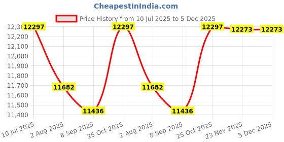 flipkart.com RAMEX Ai Featured Unmanaged PoE Switch 24 Port- 24*10/100Mbps PoE+2*RJ45 1000Mbps 24 Ports 100 Mbps Network Switch Price History Graph from 10 Jul 2025 to 5 Dec 2025