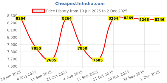 flipkart.com RAMEX Ai Watchdog 16 Port PoE Switch-16*10/100Mbps PoE+2*1000Mbps Uplinks+1*1.25G SFP 16 Ports 100 Mbps Network Switch Price History Graph from 19 Jun 2025 to 2 Dec 2025