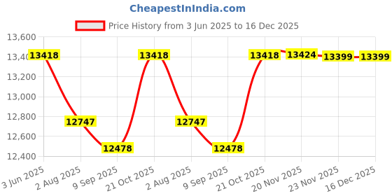 flipkart.com RAMEX Ai Watchdog 24-Port Gigabit PoE, 2 Uplinks, 2 SFP, 300W 24 Ports 1000 Mbps Network Switch Price History Graph from 3 Jun 2025 to 16 Dec 2025
