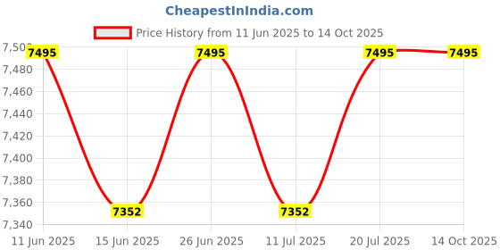 flipkart.com RAMEX Bi-Directional Dry Contact Closure to Fiber Converter for Access Control 1 Ports 1000 Mbps Network Switch Price History Graph from 11 Jun 2025 to 14 Oct 2025