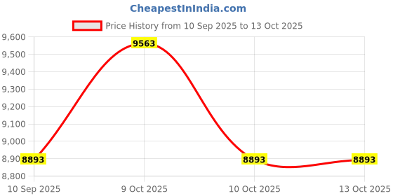 flipkart.com ramex Biometric Glass Door Lock for Single/Double Glass Door Installation Time & Attendance ramex Price History Graph from 10 Sep 2025 to 13 Oct 2025