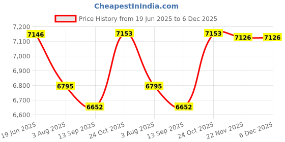 flipkart.com RAMEX Dual Fiber RS485/RS232/RS422 Serial Data Fiber Optic Media Converter 2 Ports 1000 Mbps Network Switch Price History Graph from 19 Jun 2025 to 5 Dec 2025