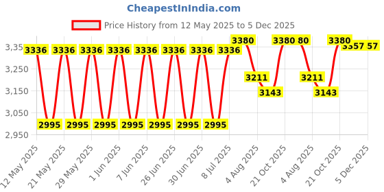 flipkart.com RAMEX Dual Fiber to Ethernet Converter 10/1000/1000Mbps 1Gb SC Transceiver 1 Ports 1000 Mbps Network Switch Price History Graph from 12 May 2025 to 5 Dec 2025