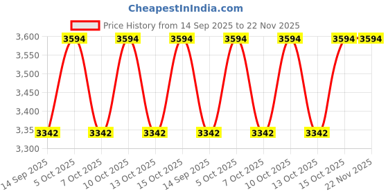 flipkart.com RAMEX Ethernet to Fiber Converter 10/100/1000M 2 ST-Port to 1 RJ45 1 Ports 1000 Mbps Network Switch Price History Graph from 14 Sep 2025 to 22 Nov 2025