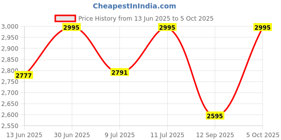 flipkart.com RAMEX Ethernet to Fiber Converter 10/100/1000Mbps RJ45 to 1000 Base-LX 20KM 1 Ports 1000 Mbps Network Switch Price History Graph from 13 Jun 2025 to 5 Oct 2025
