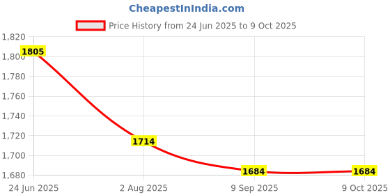 flipkart.com RAMEX Ethernet to Fiber Converter 10/100Mbps RJ45 to 100Base-FX Single Mode 1 Ports 1000 Mbps Network Switch Price History Graph from 24 Jun 2025 to 9 Oct 2025