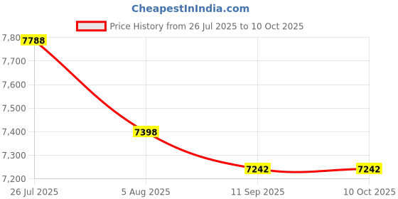 flipkart.com RAMEX Ethernet to Fiber Converter Gigabit Single Mode SC 80KM 1 Ports 1000 Mbps Network Switch Price History Graph from 26 Jul 2025 to 10 Oct 2025