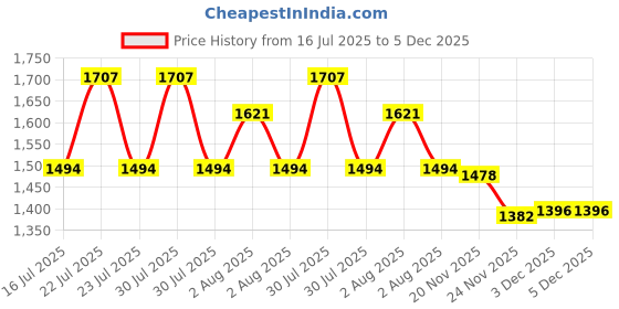 flipkart.com RAMEX Ethernet to Fiber Converter Gigabit SMSF Up to 20KM Single Mode Fiber 1 Ports 1000 Mbps Network Switch Price History Graph from 16 Jul 2025 to 5 Dec 2025