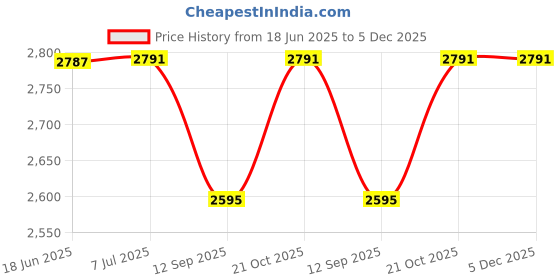 flipkart.com RAMEX Ethernet to Fiber Media Converter 10/100/1000Mbps Single Mode Fiber 20KM 1 Ports 1000 Mbps Network Switch Price History Graph from 18 Jun 2025 to 5 Dec 2025