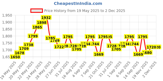 flipkart.com RAMEX Ethernet to Fiber Media Converter Single Mode Fiber 10/100Mbps 20KM 1 Ports 100 Mbps Network Switch Price History Graph from 19 May 2025 to 1 Dec 2025