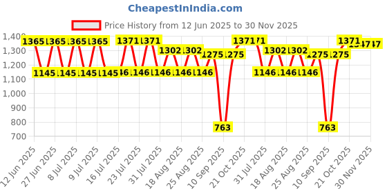 flipkart.com RAMEX Ethernet To Fiber SFP Media Converter 10/100/1000Mbps 20KM 1 Ports 1000 Mbps Network Switch Price History Graph from 12 Jun 2025 to 30 Nov 2025