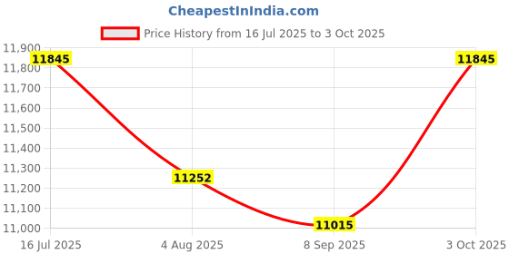 flipkart.com ramex Face Recognition Access Control – Wi-Fi, Fingerprint, Card, Cloud Time & Attendance ramex Price History Graph from 16 Jul 2025 to 3 Oct 2025