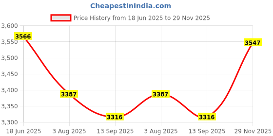 flipkart.com RAMEX Fast Ethernet 4-Port PoE, 1 Gigabit Uplink, 1 SFP, 65W 4 Ports 1000 Mbps Network Switch Price History Graph from 18 Jun 2025 to 29 Nov 2025