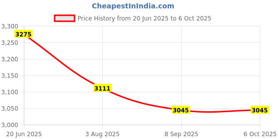 flipkart.com RAMEX Fast Ethernet 4-Port PoE Gigabit, 2 Uplinks, Ai Feature, 65W 4 Ports 1000 Mbps Network Switch Price History Graph from 20 Jun 2025 to 5 Oct 2025