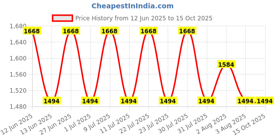 flipkart.com RAMEX Fast Ethernet to Fiber Converter Dual SC Fiber 1000Base-LX to Base-Tx 20KM 1 Ports 1000 Mbps Network Switch Price History Graph from 12 Jun 2025 to 14 Oct 2025
