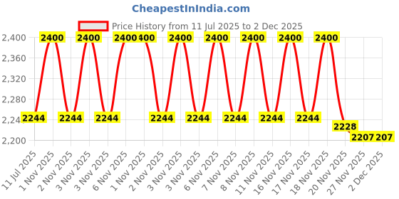 flipkart.com RAMEX Fast Ethernet to Fiber Media Converter 4 RJ45 10/100M Base-Tx to 100M Fx 1 Ports 1000 Mbps Network Switch Price History Graph from 11 Jul 2025 to 2 Dec 2025